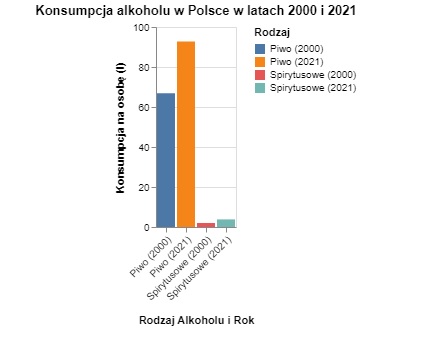 Picie różnych alkoholi w Polsce