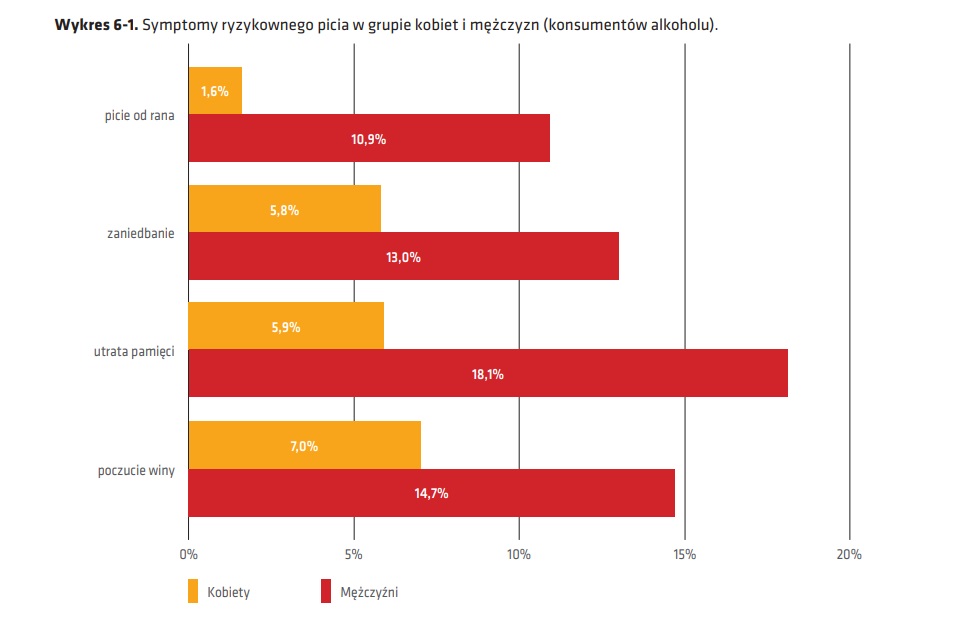 Wykres symptomy ryzykownego picia alkoholu u kobiet i mężczyzn 